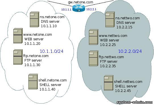 DNS zones master et slave